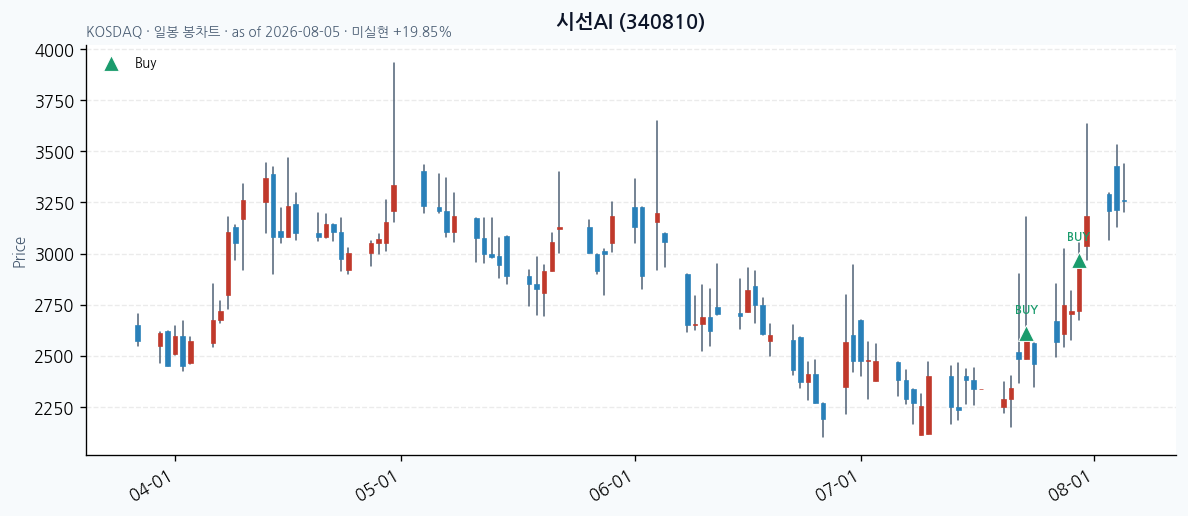 시선AI daily chart · buy markers · JADISS