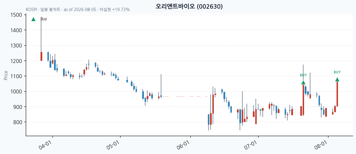 오리엔트바이오 daily chart · buy markers · JADISS