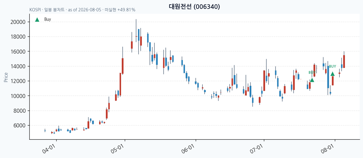 대원전선 daily chart · buy markers · JADISS