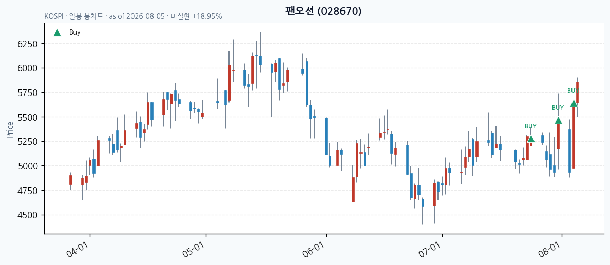 팬오션 daily chart · buy markers · JADISS
