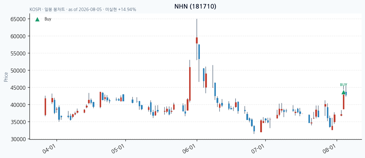 NHN daily chart · buy markers · JADISS
