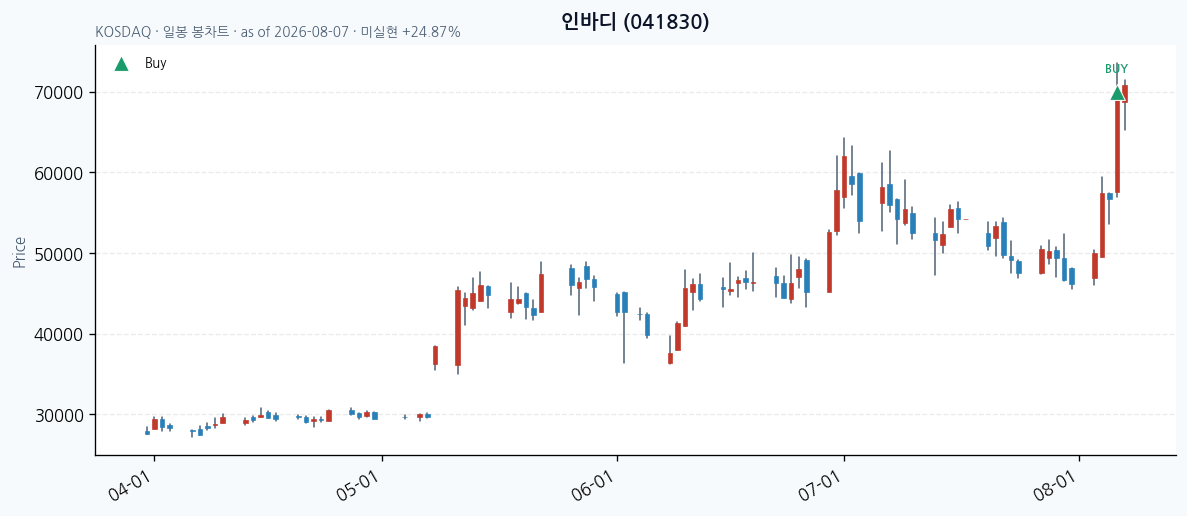 인바디 daily chart · buy markers · JADISS