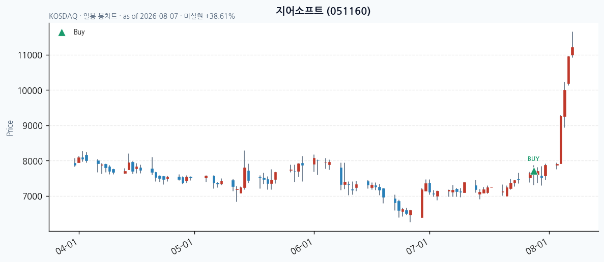 지어소프트 daily chart · buy markers · JADISS