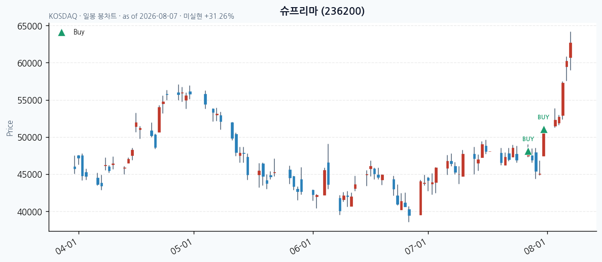 슈프리마 daily chart · buy markers · JADISS