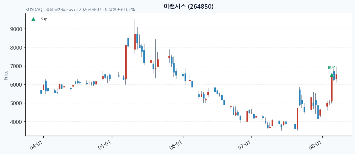 이랜시스 daily chart · buy markers · JADISS