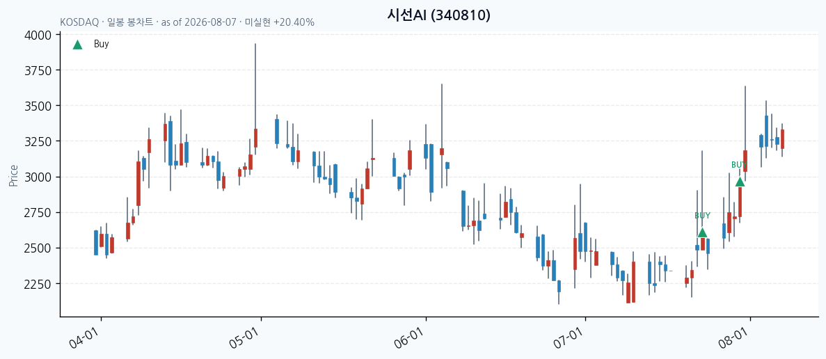 시선AI daily chart · buy markers · JADISS