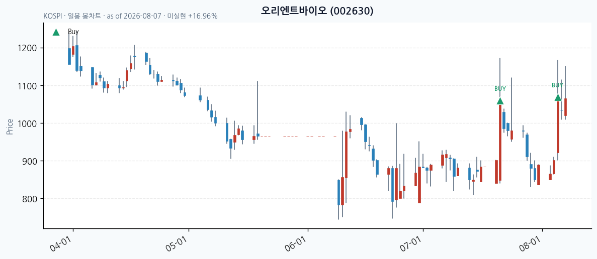 오리엔트바이오 daily chart · buy markers · JADISS