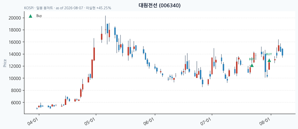 대원전선 daily chart · buy markers · JADISS