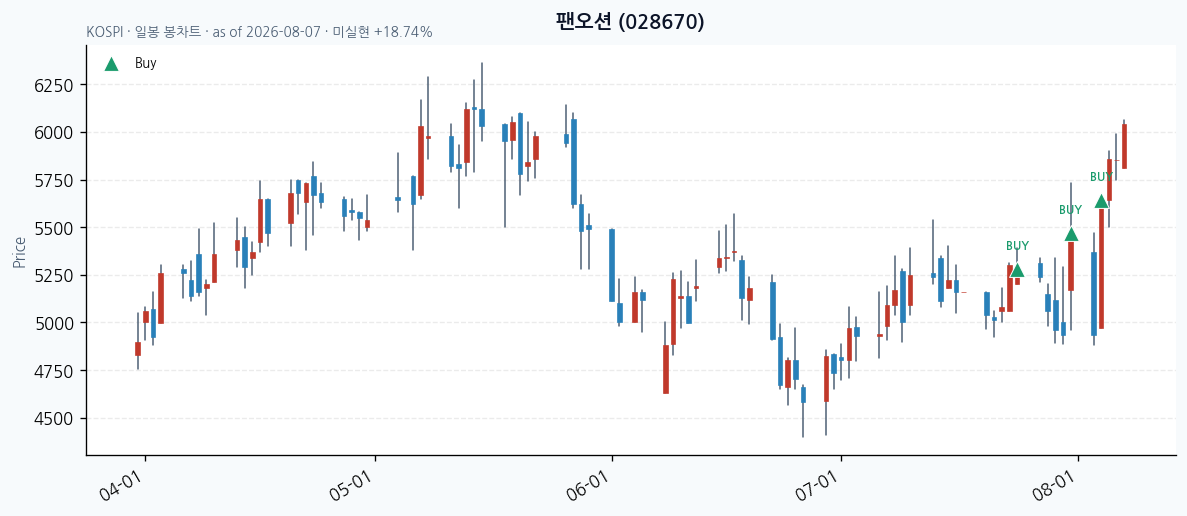 팬오션 daily chart · buy markers · JADISS