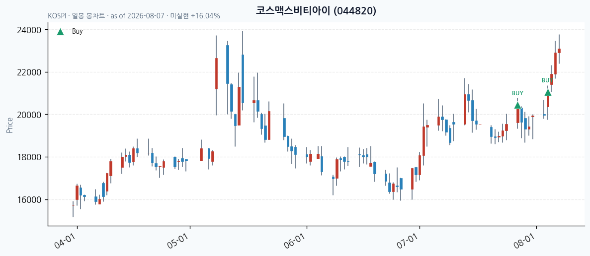 코스맥스비티아이 daily chart · buy markers · JADISS