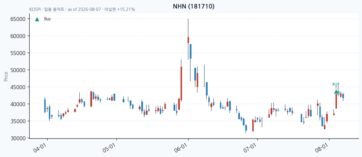 NHN daily chart · buy markers · JADISS