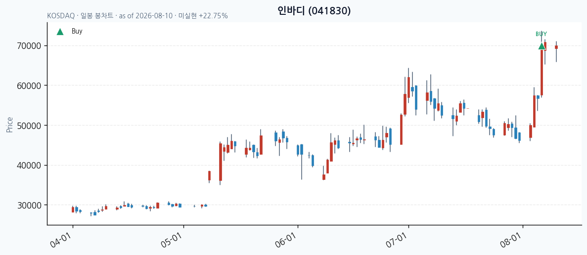 인바디 daily chart · buy markers · JADISS