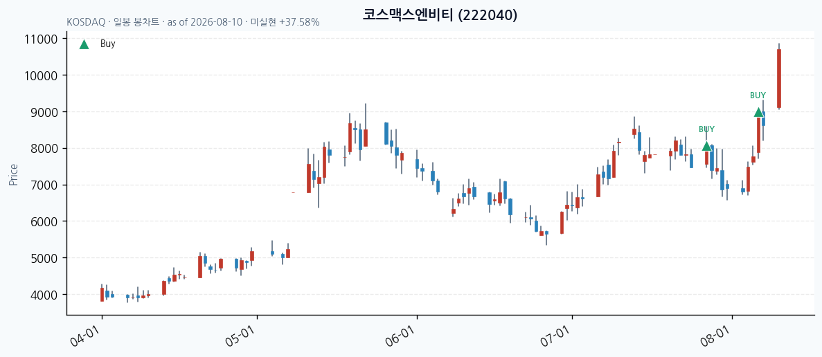 코스맥스엔비티 daily chart · buy markers · JADISS