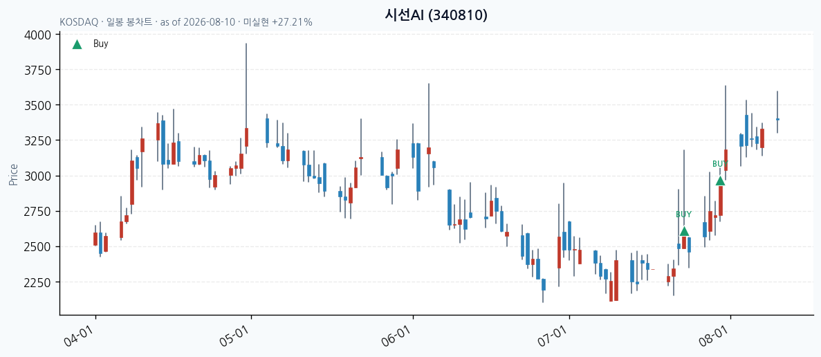 시선AI daily chart · buy markers · JADISS