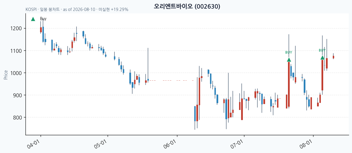 오리엔트바이오 daily chart · buy markers · JADISS
