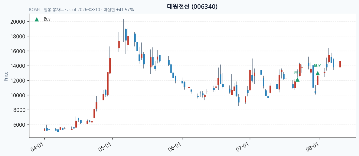 대원전선 daily chart · buy markers · JADISS