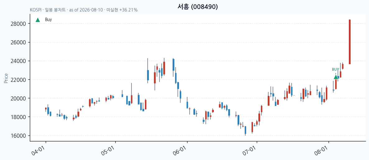 서흥 daily chart · buy markers · JADISS