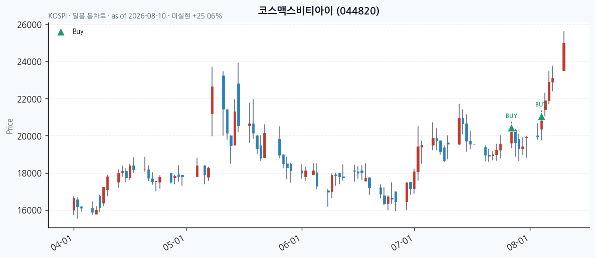 코스맥스비티아이 daily chart · buy markers · JADISS