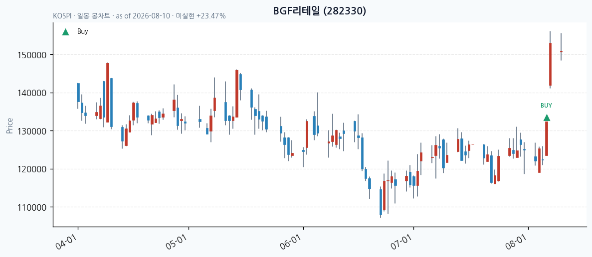 BGF리테일 daily chart · buy markers · JADISS