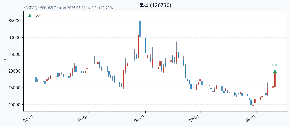 코칩 daily chart · buy markers · JADISS