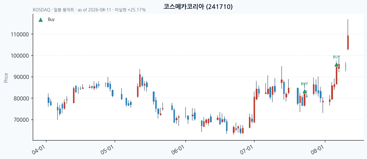 코스메카코리아 daily chart · buy markers · JADISS