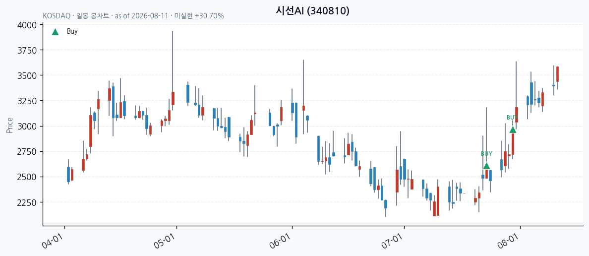 시선AI daily chart · buy markers · JADISS