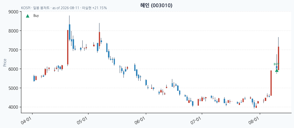 혜인 daily chart · buy markers · JADISS