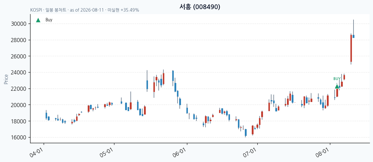 서흥 daily chart · buy markers · JADISS