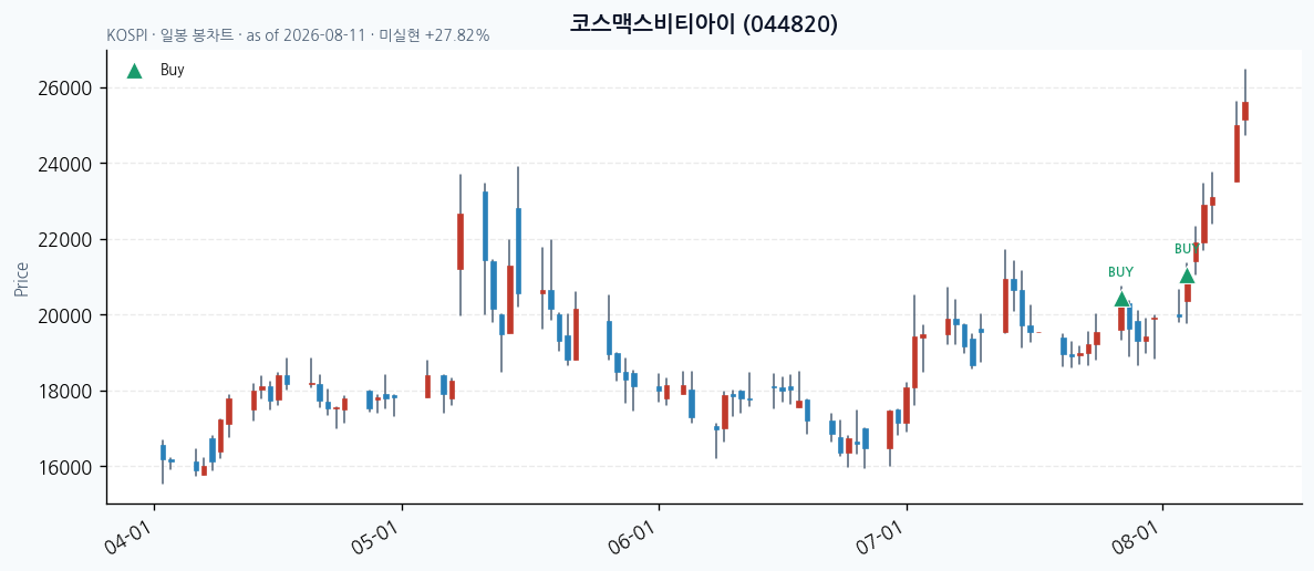 코스맥스비티아이 daily chart · buy markers · JADISS
