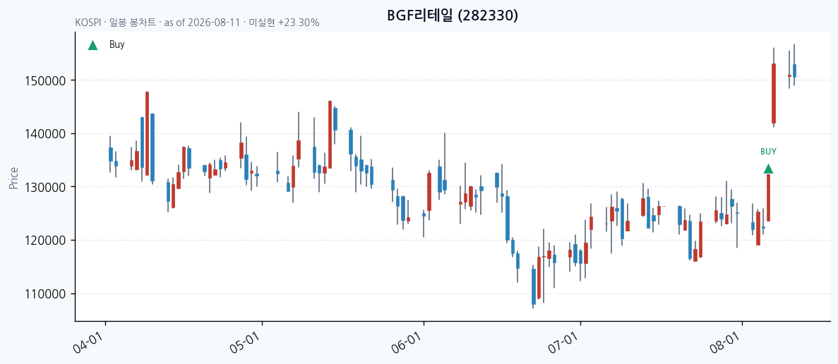BGF리테일 daily chart · buy markers · JADISS