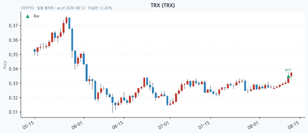 TRX daily chart · buy markers · JADISS