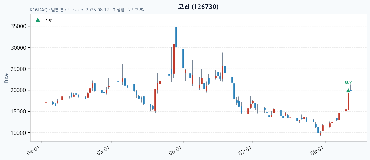 코칩 daily chart · buy markers · JADISS