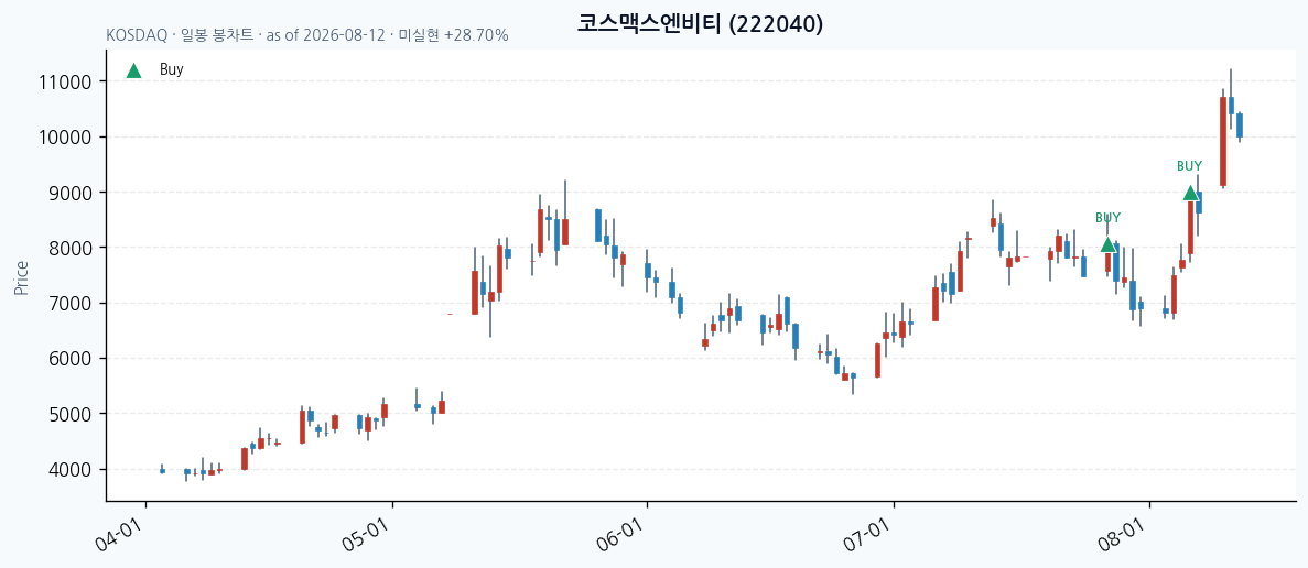 코스맥스엔비티 daily chart · buy markers · JADISS