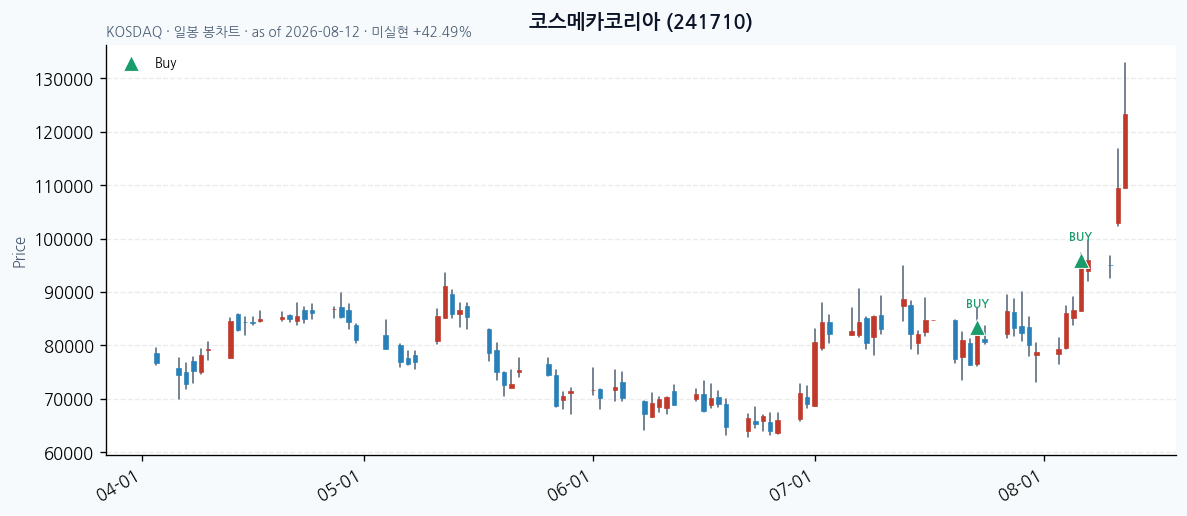 코스메카코리아 daily chart · buy markers · JADISS