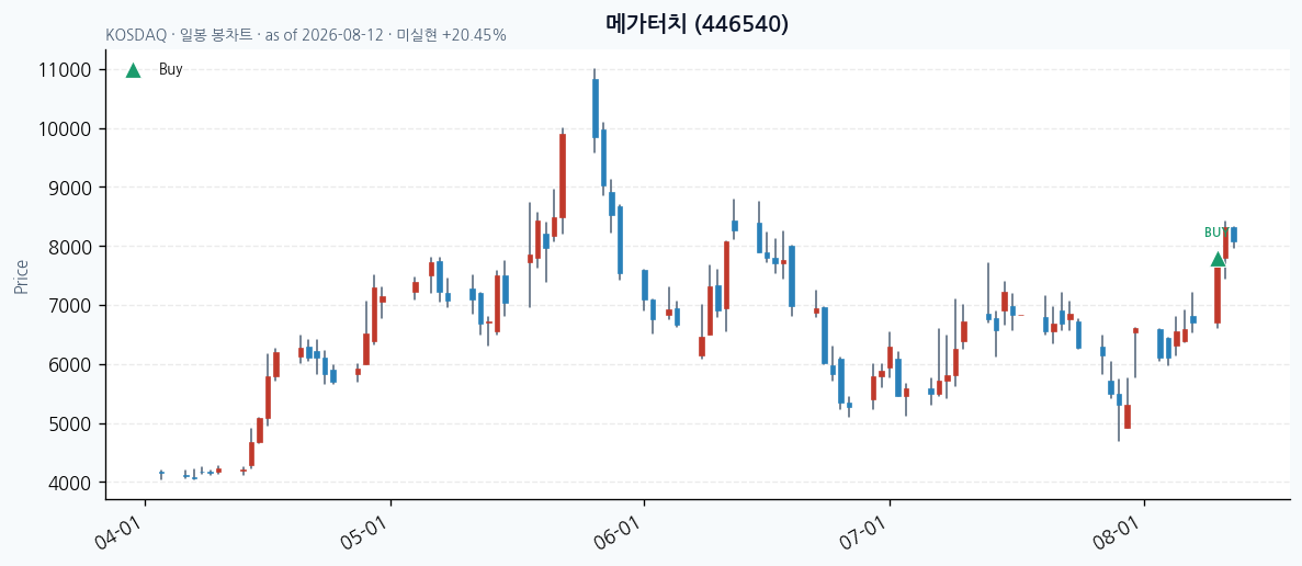 메가터치 daily chart · buy markers · JADISS