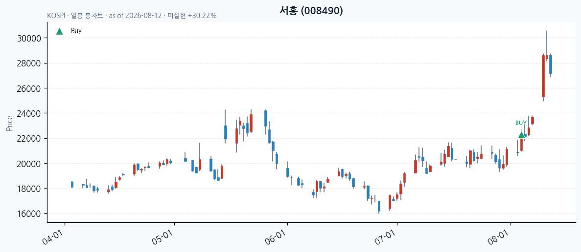 서흥 daily chart · buy markers · JADISS
