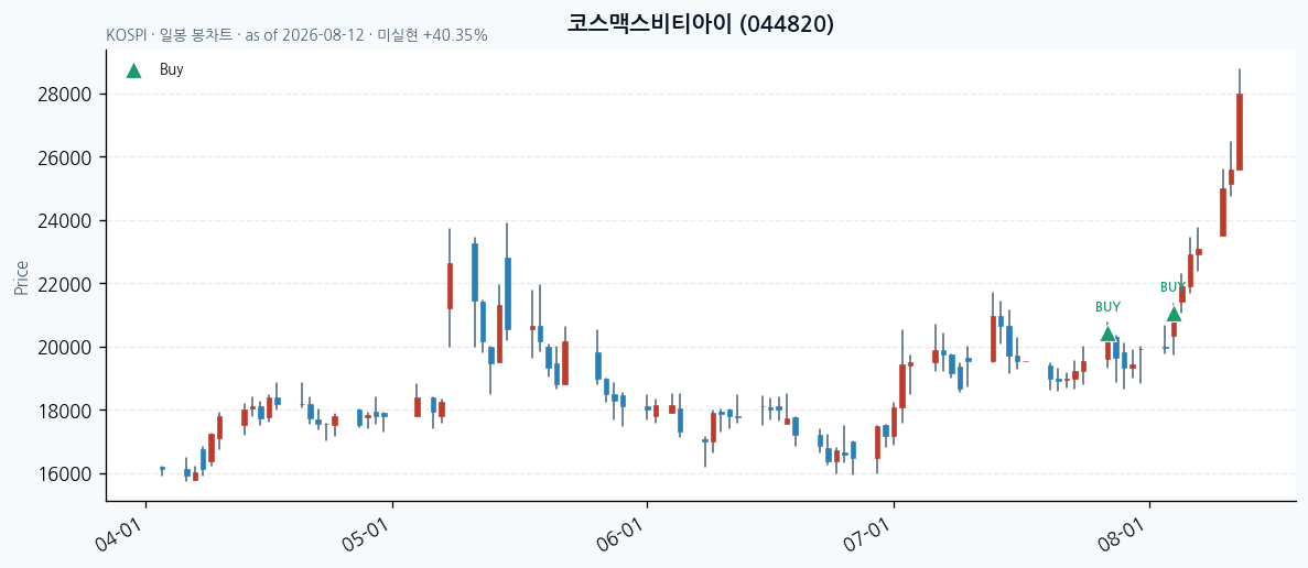 코스맥스비티아이 daily chart · buy markers · JADISS
