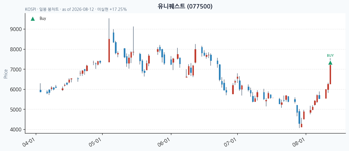 유니퀘스트 daily chart · buy markers · JADISS