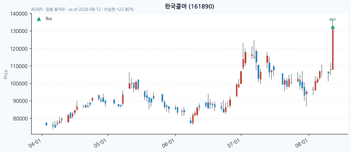 한국콜마 daily chart · buy markers · JADISS