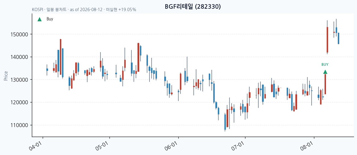BGF리테일 daily chart · buy markers · JADISS