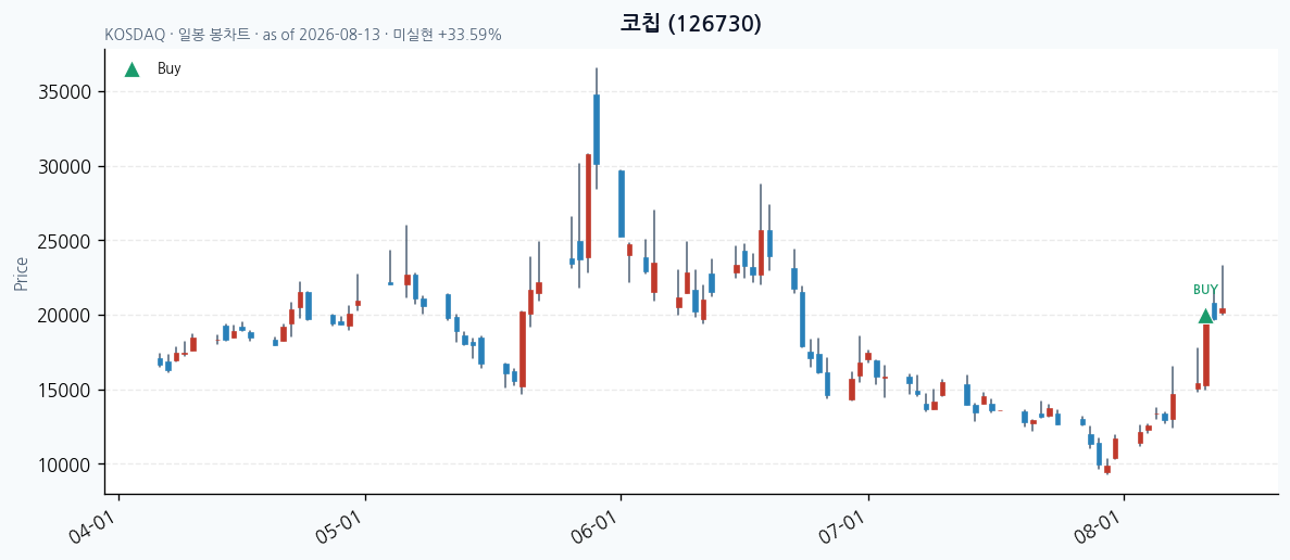 코칩 daily chart · buy markers · JADISS