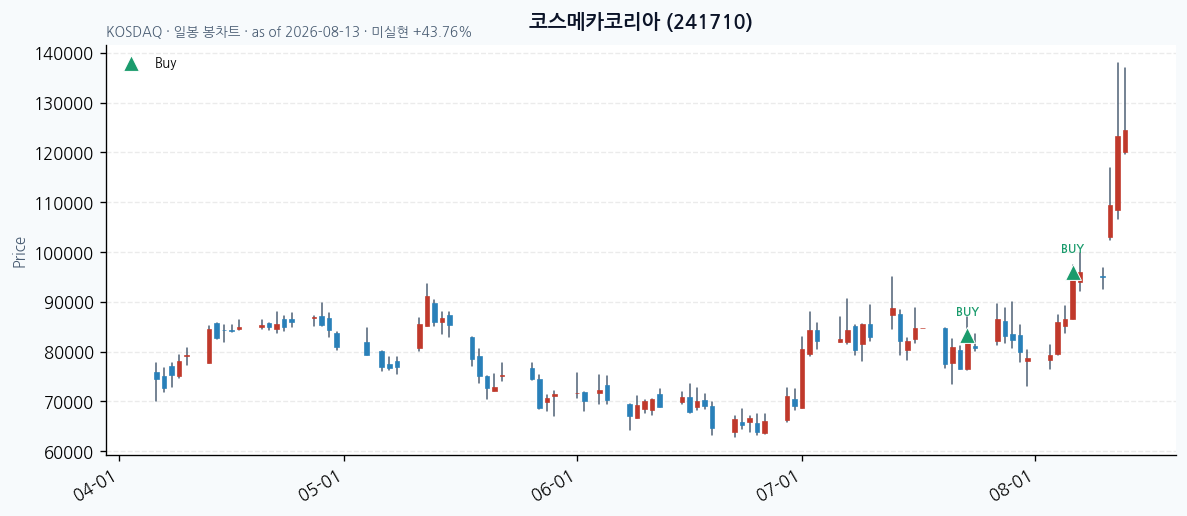 코스메카코리아 daily chart · buy markers · JADISS