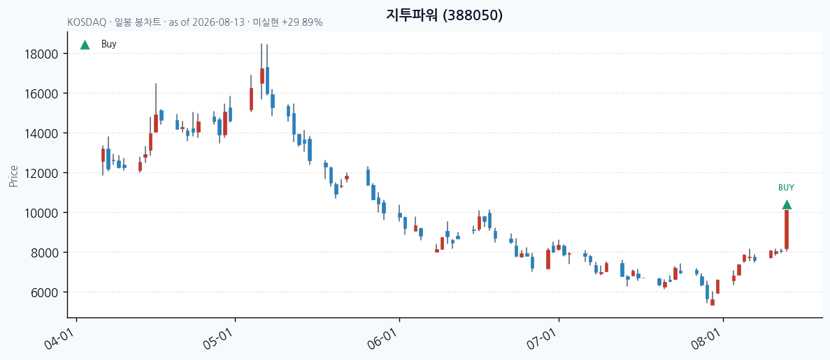 지투파워 daily chart · buy markers · JADISS