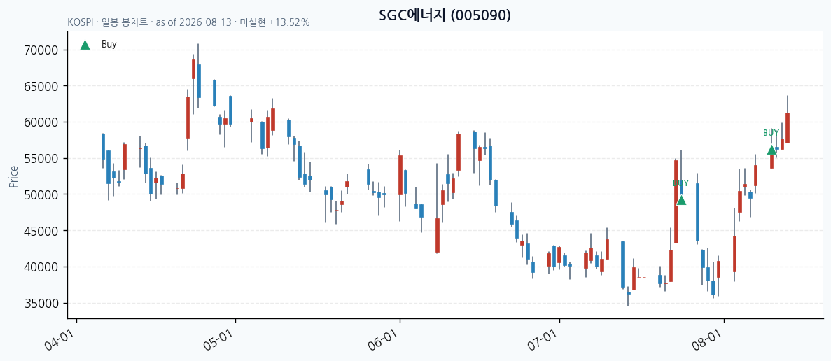SGC에너지 daily chart · buy markers · JADISS