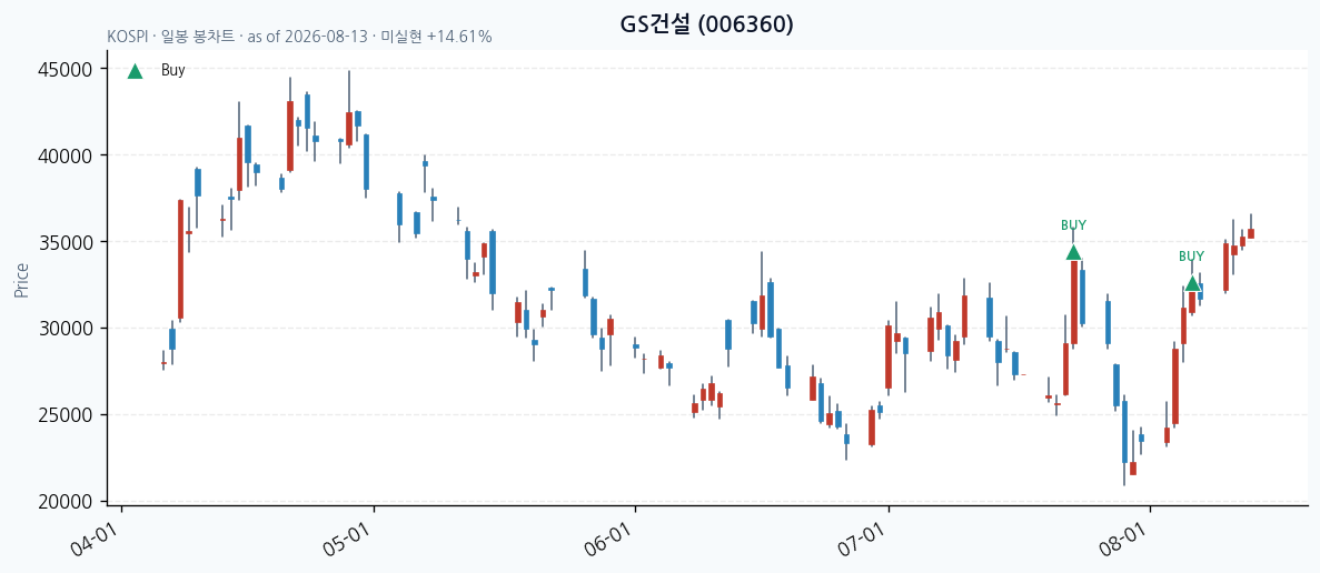 GS건설 daily chart · buy markers · JADISS