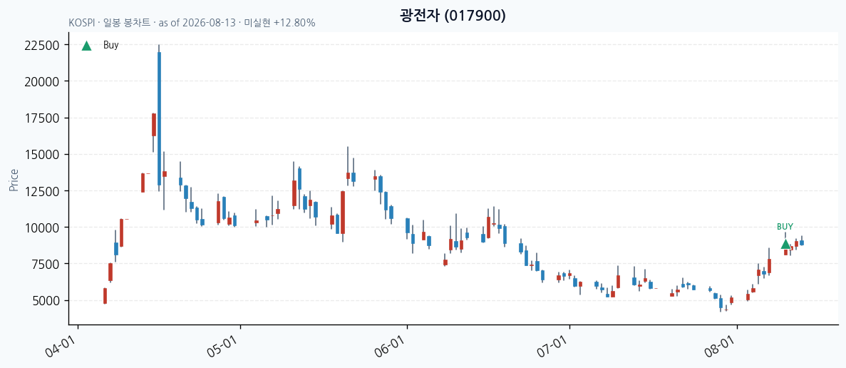 광전자 daily chart · buy markers · JADISS