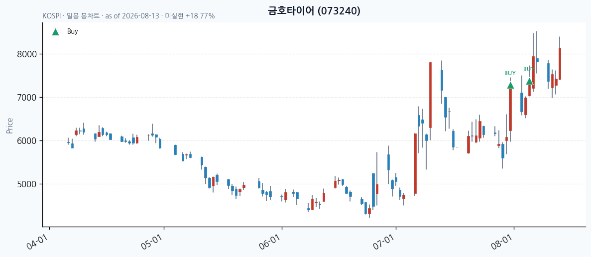 금호타이어 daily chart · buy markers · JADISS