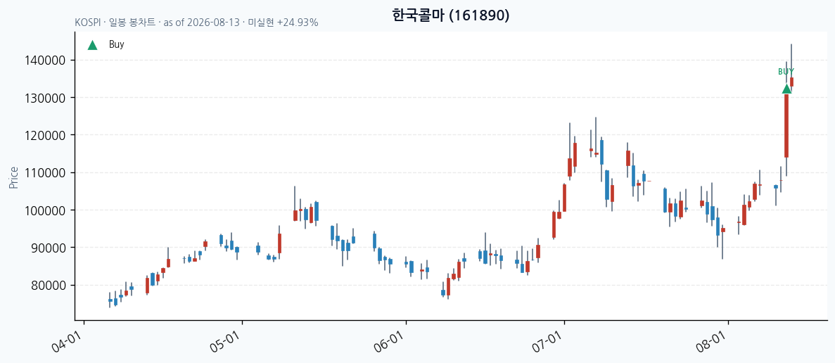 한국콜마 daily chart · buy markers · JADISS