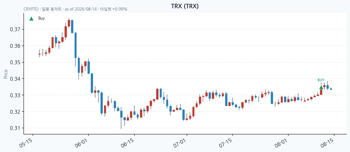 TRX daily chart · buy markers · JADISS