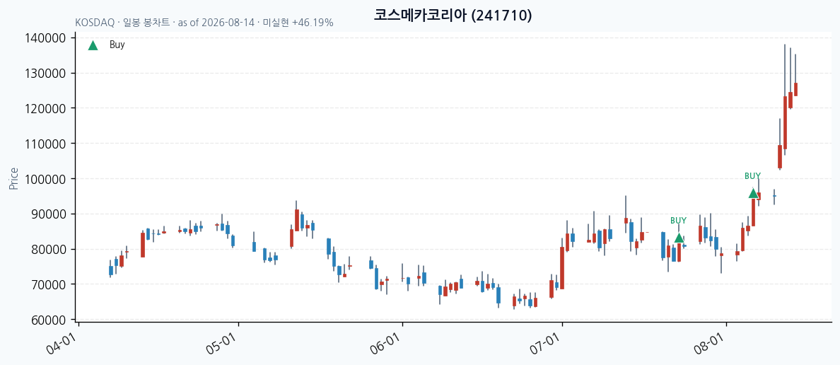 코스메카코리아 daily chart · buy markers · JADISS